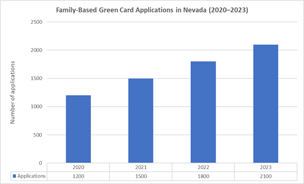 Family Based Green Card Applications in Nevada (2020-2023)