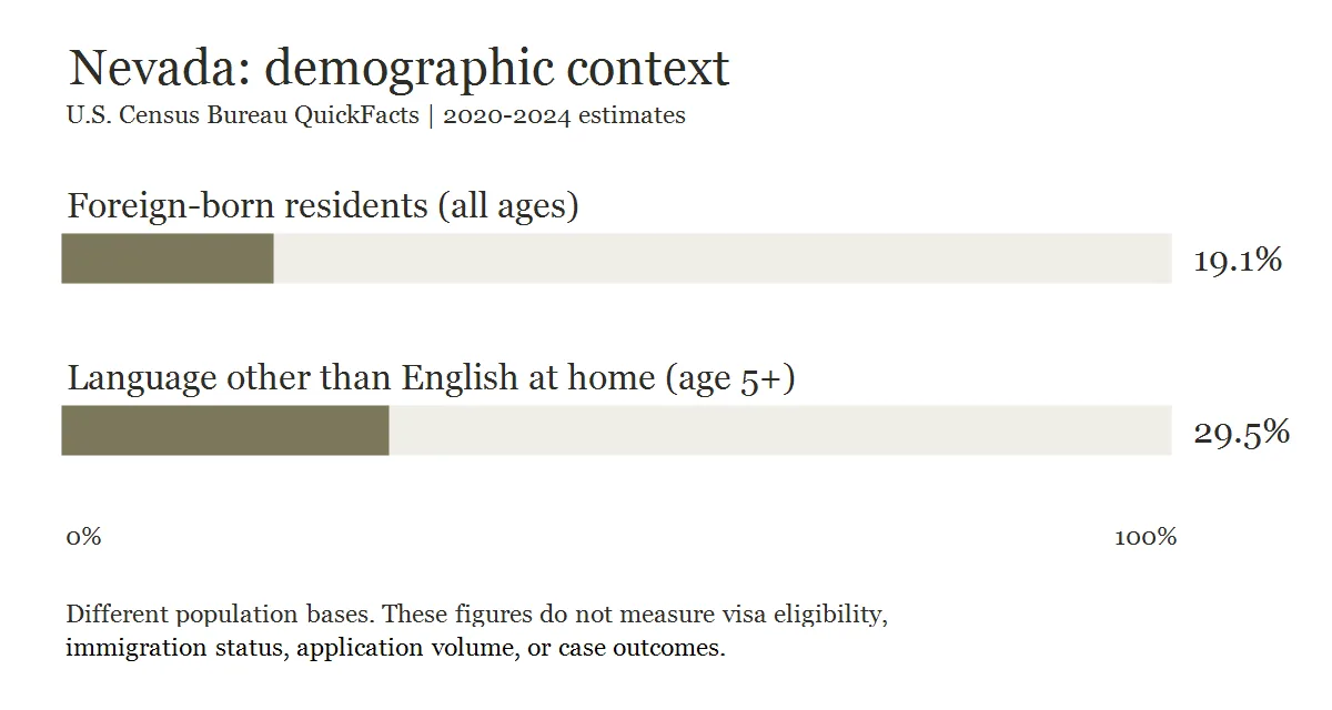 Las Vegas Family Immigration Report — 2026 1 Nevada 2020–2024 estimates: 19.1% foreign-born residents; 29.5% of people age five and older spoke a language other than English at home. Different population bases.